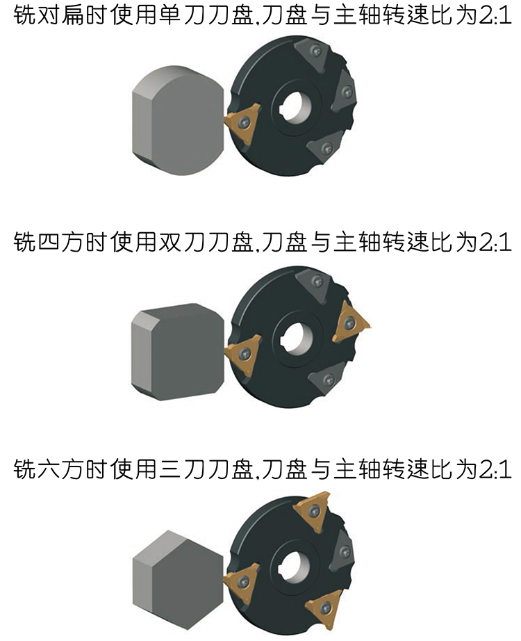 圖1 車方機(jī)刀具數(shù)量不同，加工效果也不同